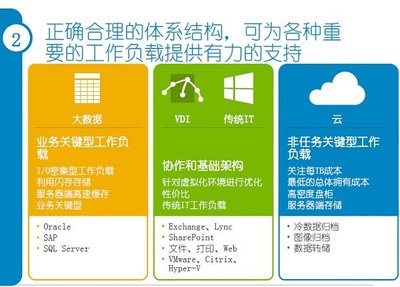 戴爾范圣儉 以軟件服務(wù)重新定義企業(yè)存儲(chǔ)經(jīng)濟(jì)性