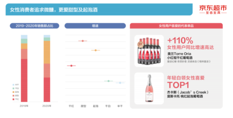 京東超市《2021酒類線上消費(fèi)白皮書》:“她經(jīng)濟(jì)”助推低度酒市場(chǎng)增長(zhǎng)