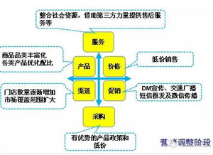 從單店到連鎖 酒類連鎖營(yíng)銷要經(jīng)歷三個(gè)階段