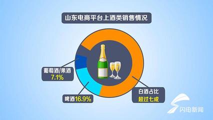 閃電大數據丨年貨銷售額山東居全國第7 酒類中白酒賣得最火