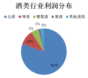 酒業行業分析報告 - 北京華恒智信人力資源顧問