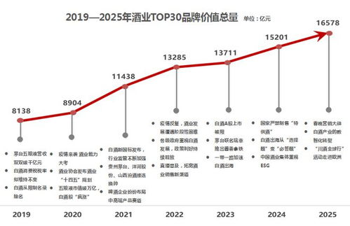 2025中國酒業上市公司品牌價值榜top30 發布 上榜企業總品牌價值達16578億元